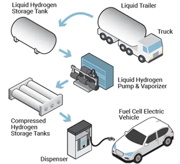 Quais são as tecnologias de armazenamento de hidrogênio? (I) - Armazenamento de base física (gás ou líquido)