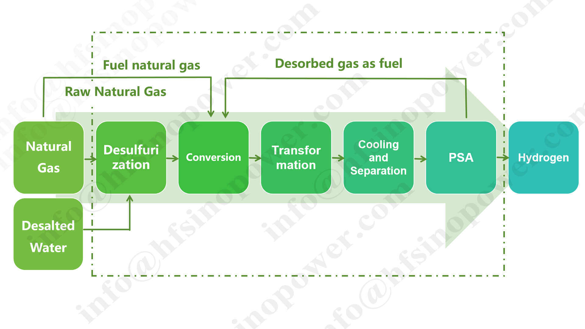 Natural gas Hydrogen Production Solution 