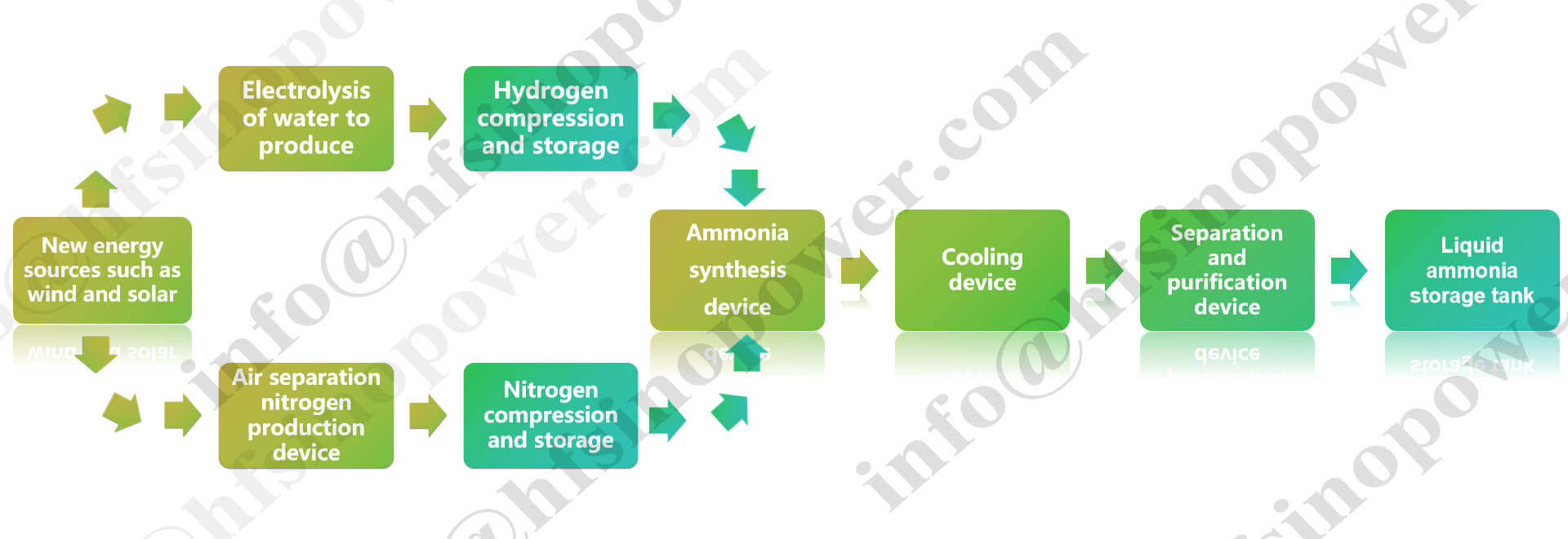 Hydrogen to ammonia solution