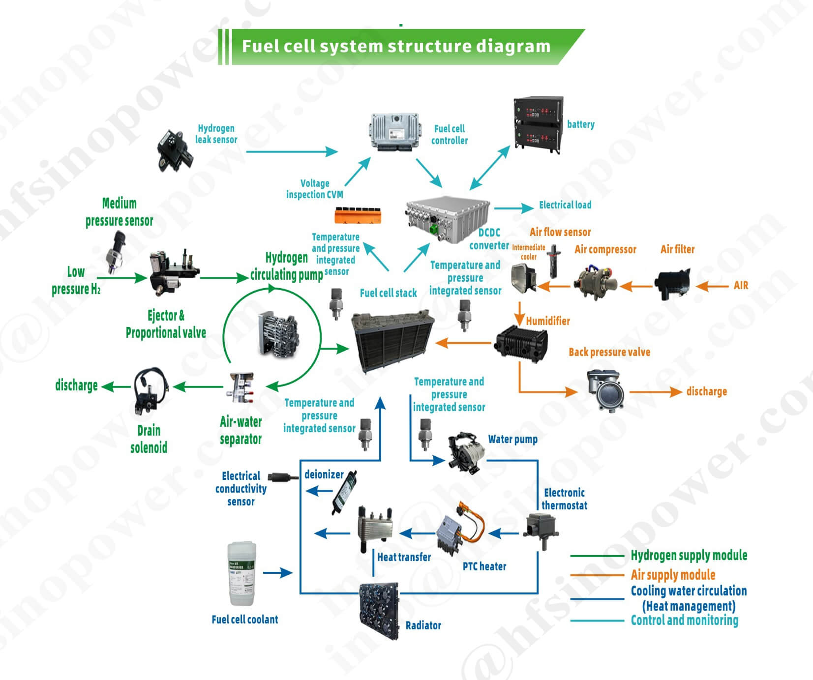 Hydrogen fuel cell system  production line