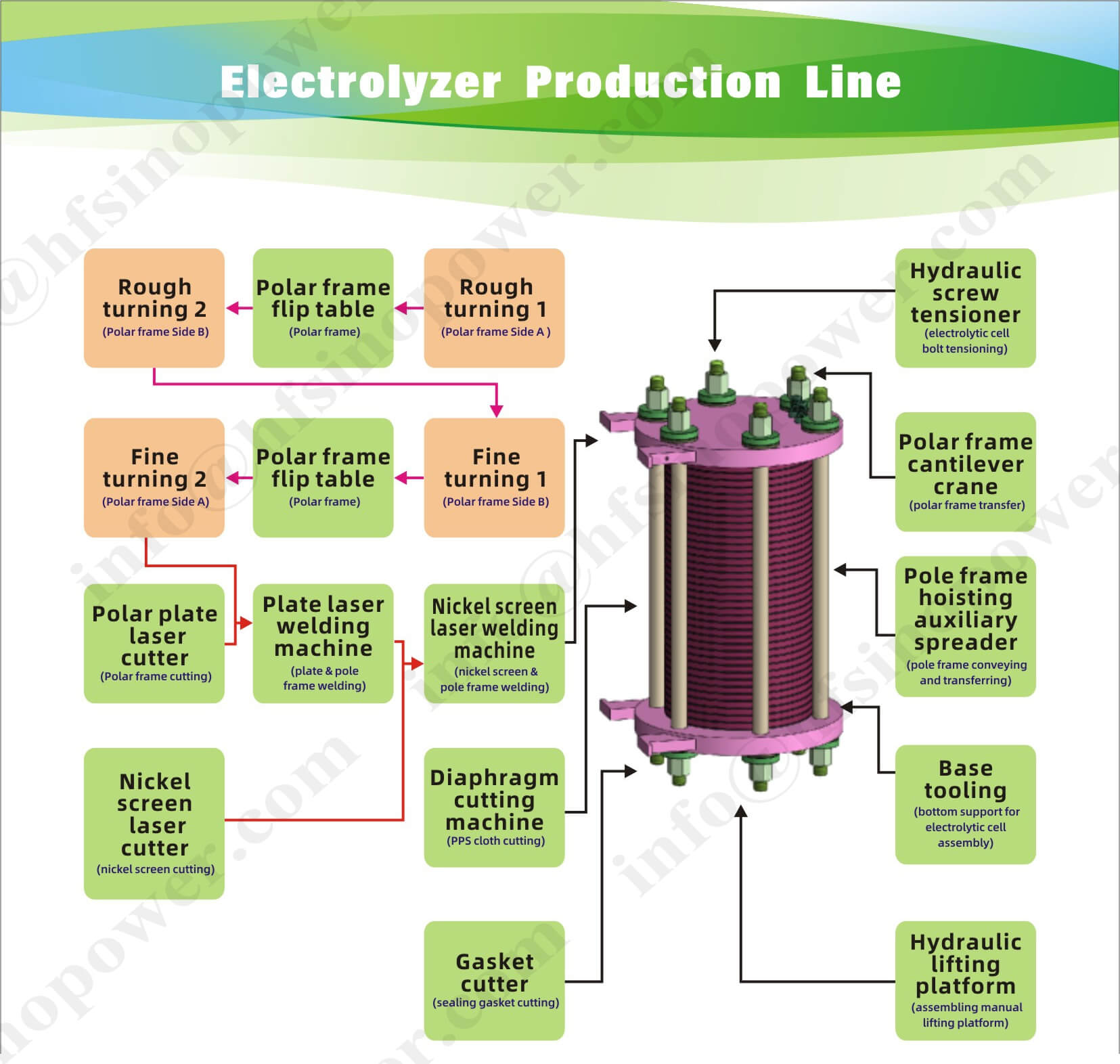 ALK hydrogen production equipment  solution