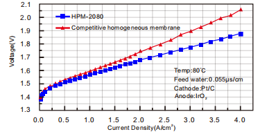 Proton Exchange Membrane 