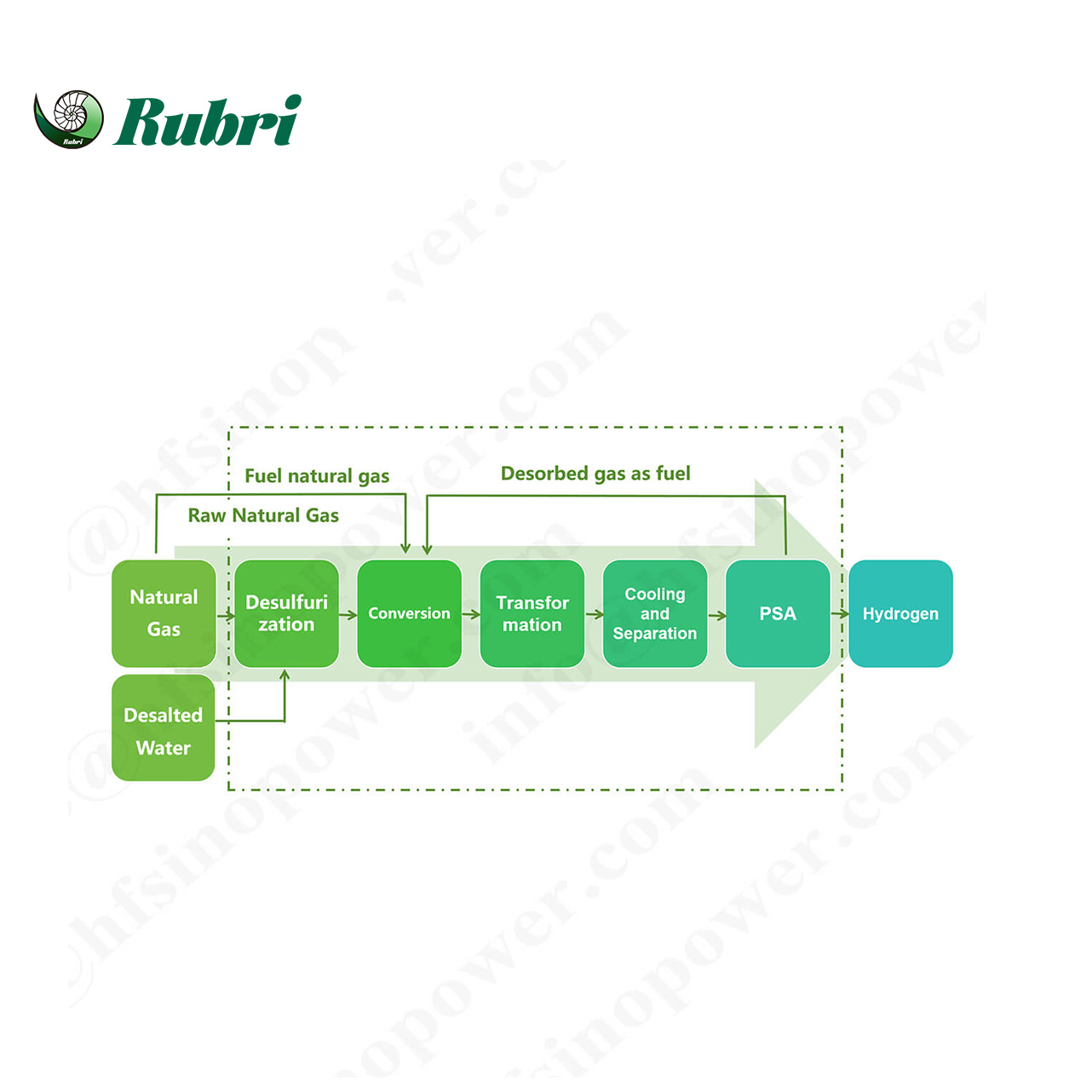 Natural gas Hydrogen Production Solution 