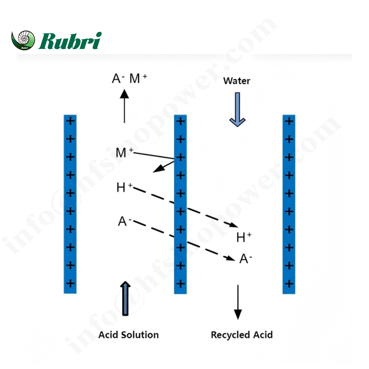 Diffusion Dialysis Schematic Diagram 1